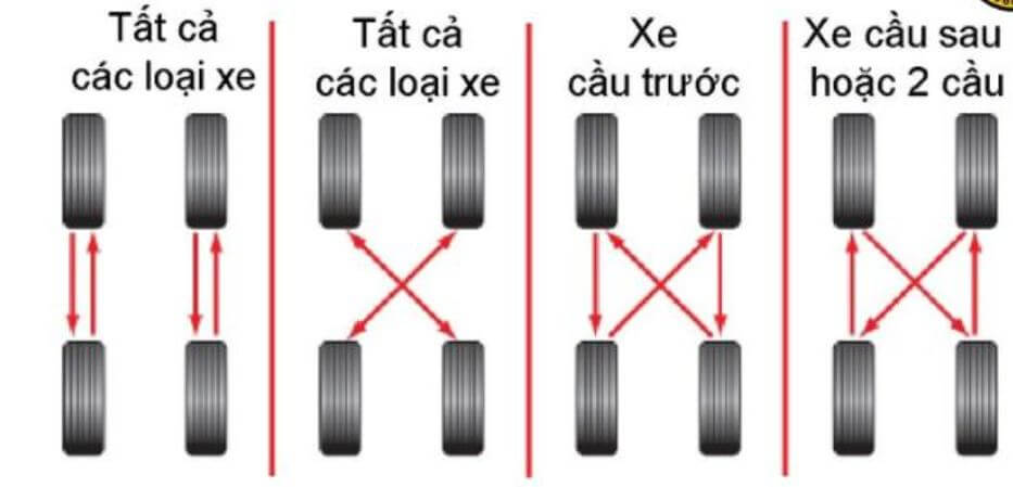 Yếu tố quan trọng khi bảo dưỡng lốp ô tô chính là đảo lốp