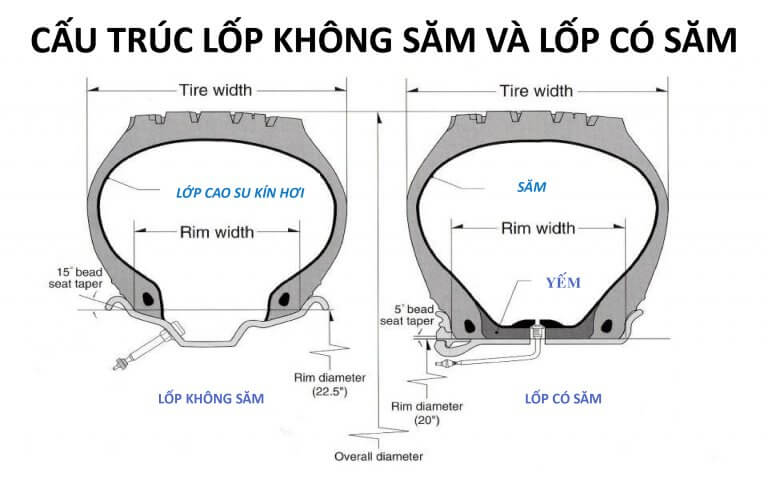 Cấu tạo khác nhau giữa 2 dòng lốp không săm và có săm