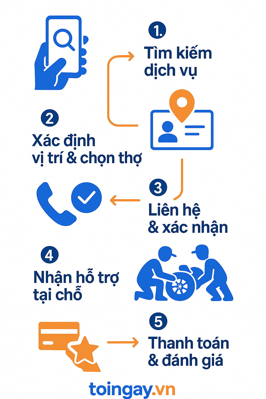 Hướng dẫn tìm dịch vụ gần nhất và tối ưu trên toingay.vn